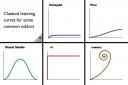 Learning Curves