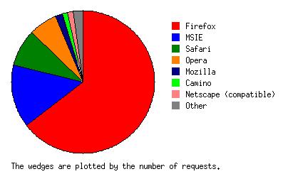 Browser Usage Diagram
