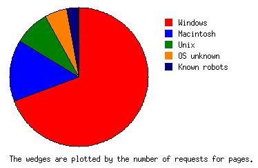 OS Distribution
