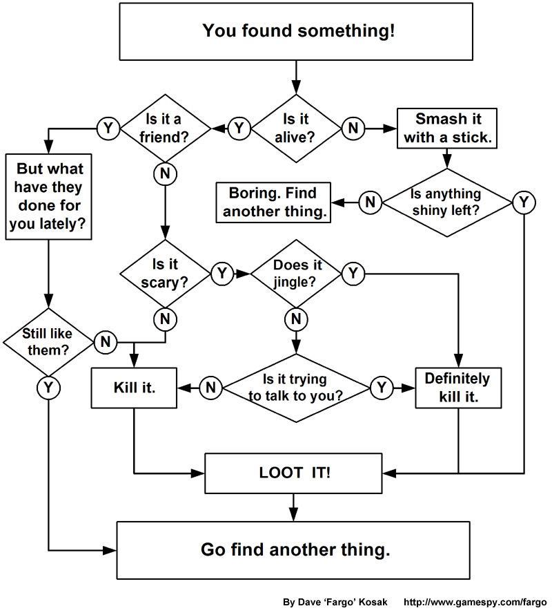 RPG Flowchart