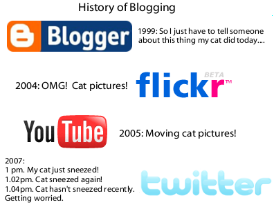 History of Blogging