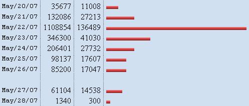 Digg Traffic Breakdown