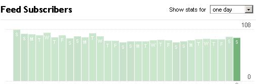 Digg Aftermath Subscriber Base