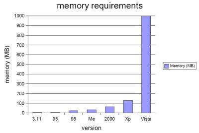 Vista Memory Requirements