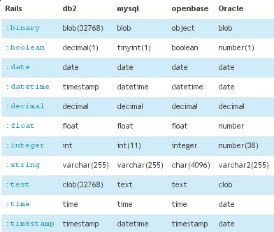 Rails Migration Types