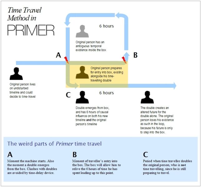 Primer Time Travel