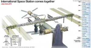 Evolution of the Space Station