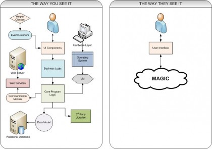 This is how your boss sees your project. The chart on the left is generic, and random but you get the idea