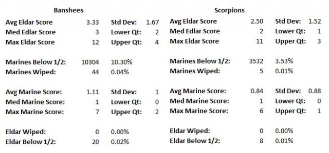 Banshees vs Scorpions Statistical Detail