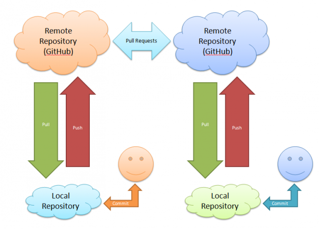 Distributed Source Control